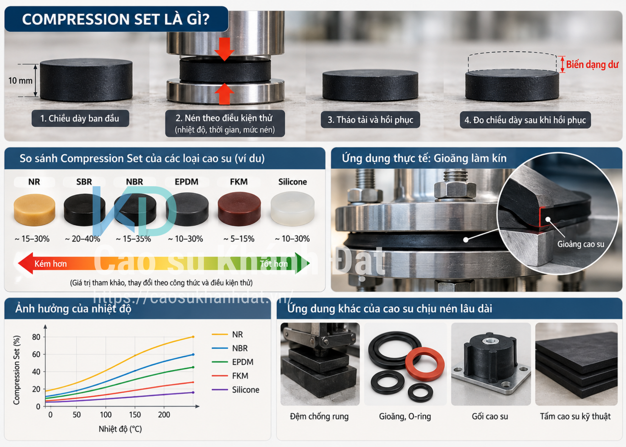 Compression Set được kiểm tra như thế nào