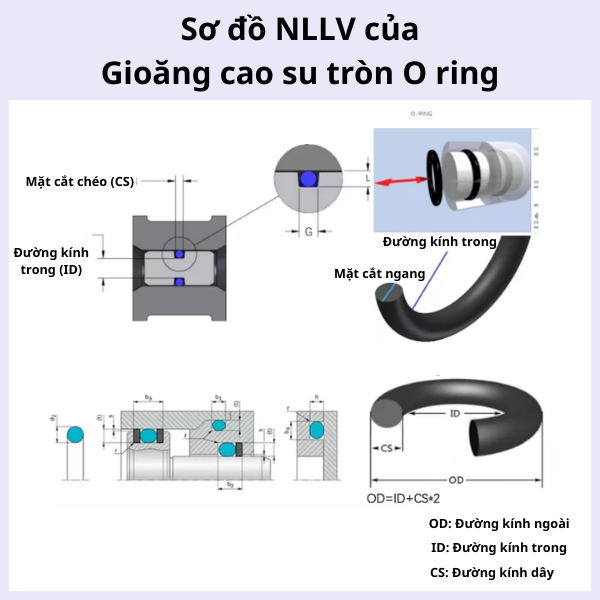 Sơ đồ nguyên lý làm việc của Gioăng cao su tròn O ring